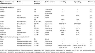 Application of Volatilome Analysis to the Diagnosis of Mycobacteria Infection in Livestock